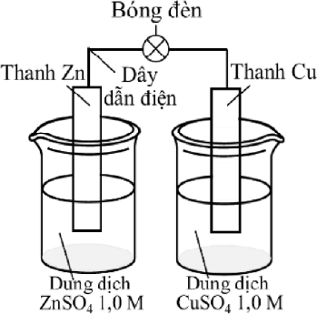hai cốc: thanh Zn nhúng trong dung dịch ZnSO4 1,0 M và thanh Cu nhúng trong dung dịch CuSO4 1,0 M, hai thanh nối với nhau bằng dây dẫn điện qua bóng đèn
