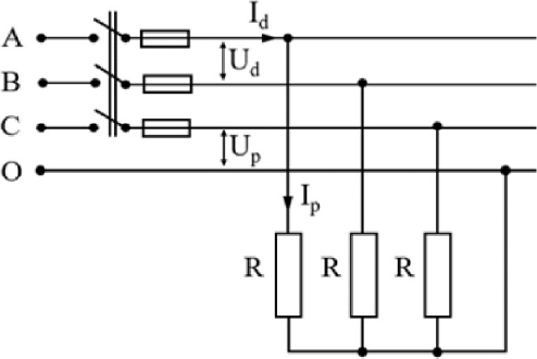 nguồn ba pha bốn dây A, B, C, O qua aptomat và cầu chì; ba điện trở R nối hình sao, điểm chung nối dây trung tính O; kí hiệu dòng điện dây I_d, điện áp dây U_d, điện áp pha U_p, dòng điện pha I_p