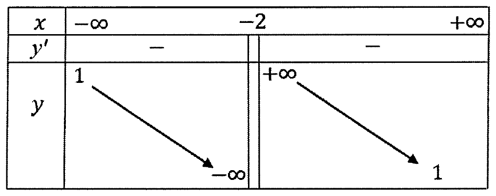 Bảng biến thiên: x từ âm vô cực đến −2 rồi đến dương vô cực; y' âm trên cả hai khoảng; y giảm từ 1 xuống âm vô cực, rồi giảm từ dương vô cực xuống 1