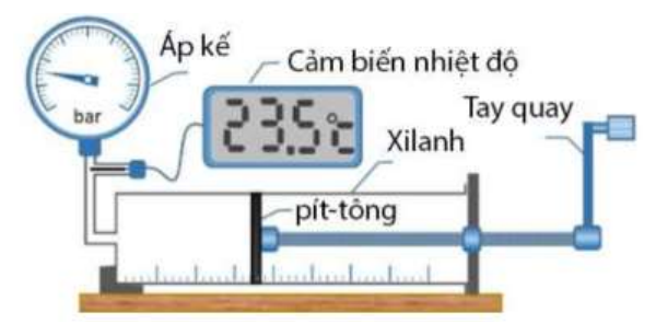 Bộ thí nghiệm: xilanh có pít-tông nối tay quay, áp kế (bar) và cảm biến nhiệt độ hiển thị 23,5 °C