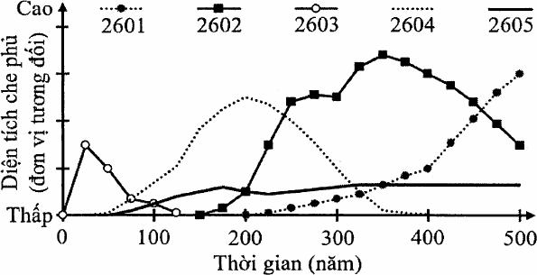 đồ thị diện tích che phủ của 5 quần xã theo thời gian (0 – 500 năm): 2603 đạt cực đại sớm nhất (khoảng năm 30) rồi giảm, 2604 cực đại khoảng năm 200, 2602 cực đại khoảng năm 350, 2601 tăng dần đến năm 500, 2605 tăng chậm rồi ổn định ở mức thấp