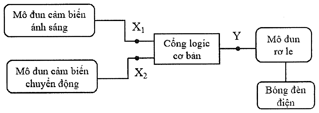 sơ đồ khối: mô đun cảm biến ánh sáng cho tín hiệu X1 và mô đun cảm biến chuyển động cho tín hiệu X2 đưa vào khối cổng logic cơ bản; lối ra Y đưa vào mô đun rơ le, rơ le nối bóng đèn điện
