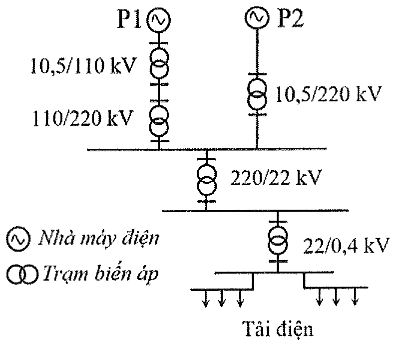 sơ đồ hệ thống điện: nhà máy điện P1 qua trạm biến áp 10,5/110 kV rồi 110/220 kV, nhà máy điện P2 qua trạm biến áp 10,5/220 kV, cùng nối vào thanh cái; từ đó qua trạm 220/22 kV và trạm 22/0,4 kV đến tải điện; có chú thích kí hiệu nhà máy điện và trạm biến áp