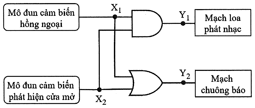 mô đun cảm biến hồng ngoại cho X1, mô đun cảm biến phát hiện cửa mở cho X2; X1 và X2 cùng vào cổng thứ nhất (thân phẳng, đầu tròn) cho Y1 đến mạch loa phát nhạc, và cùng vào cổng thứ hai (thân cong, đầu nhọn) cho Y2 đến mạch chuông báo