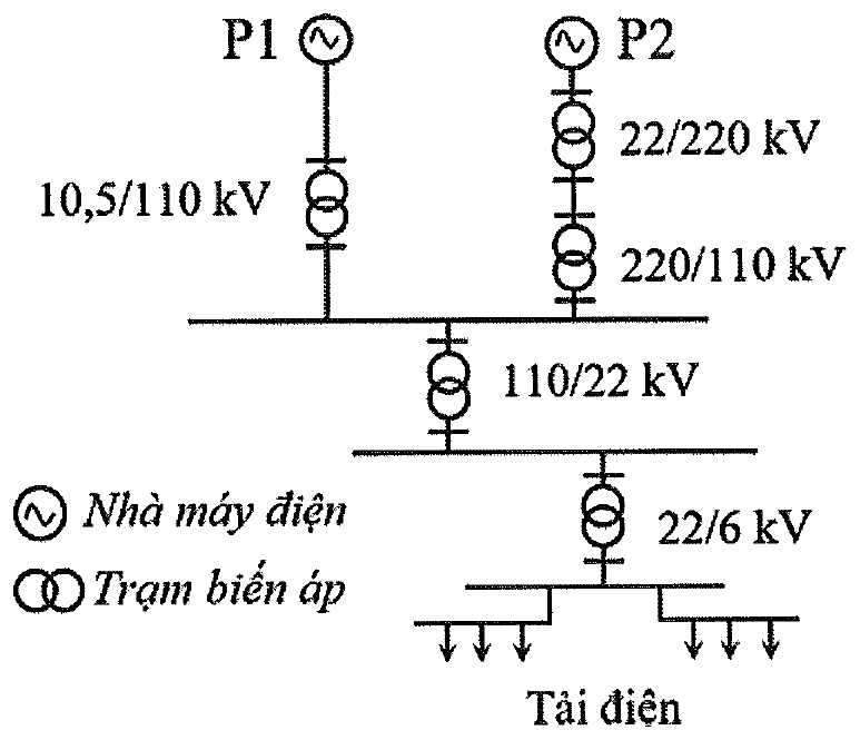 sơ đồ hệ thống điện: nhà máy điện P1 qua trạm biến áp 10,5/110 kV; nhà máy điện P2 qua trạm biến áp 22/220 kV rồi 220/110 kV; cùng nối vào thanh cái 110 kV, qua trạm 110/22 kV rồi 22/6 kV cấp cho tải điện