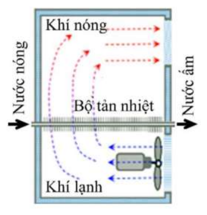 Sơ đồ máy sưởi dùng nước nóng: nước nóng vào bên trái, nước ấm ra bên phải, bộ tản nhiệt ở giữa, quạt hút khí lạnh vào và đẩy khí nóng ra