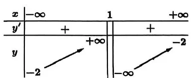 Bảng biến thiên: y' dương trên (−∞; 1) và (1; +∞); y tăng từ −2 đến +∞ khi x từ −∞ đến 1, và từ −∞ đến −2 khi x từ 1 đến +∞
