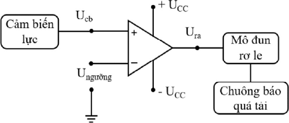 cảm biến lực cho U_cb vào đầu không đảo (+), U_ngưỡng vào đầu đảo (−) của khuếch đại thuật toán nguồn ±U_CC; U_ra điều khiển mô đun rơ le và chuông báo quá tải