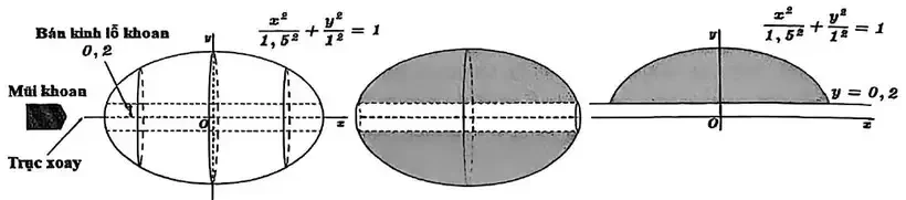 Ba hình: khối tròn xoay từ elip x²/1,5² + y²/1² = 1 quay quanh trục Ox, mũi khoan khoan lỗ bán kính 0,2 dọc trục xoay; hạt cườm sau khi khoan; nửa trên elip phía trên đường thẳng y = 0,2