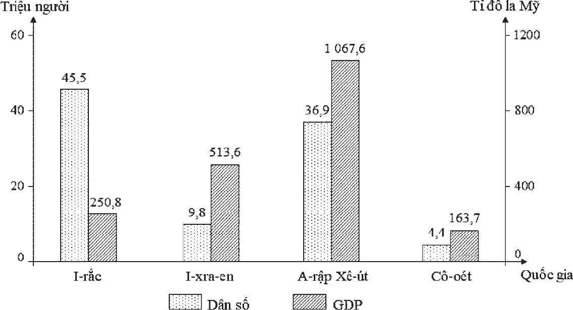 biểu đồ cột ghép dân số (triệu người) và GDP (tỉ đô la Mỹ) năm 2023: I-rắc 45,5 và 250,8; I-xra-en 9,8 và 513,6; A-rập Xê-út 36,9 và 1 067,6; Cô-oét 4,4 và 163,7