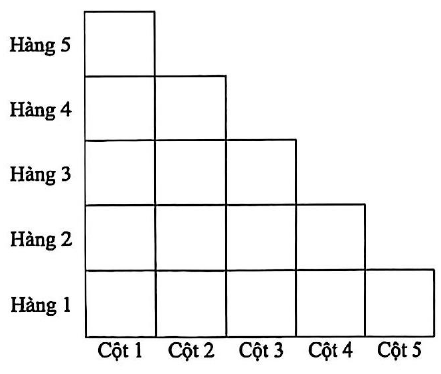 Lưới 15 ô vuông xếp hình bậc thang: hàng 1 có 5 ô (cột 1 đến 5), hàng 2 có 4 ô, hàng 3 có 3 ô, hàng 4 có 2 ô, hàng 5 có 1 ô, các hàng thẳng cột 1