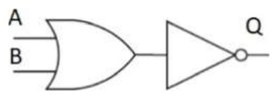 Hai kí hiệu cổng logic mắc nối tiếp: cổng thứ nhất (thân cong, đầu nhọn) có hai lối vào A, B; lối ra của nó đi vào cổng thứ hai (hình tam giác có vòng tròn nhỏ ở đầu ra), lối ra Q