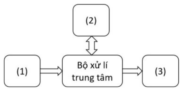 Sơ đồ cấu trúc vi điều khiển: khối (1) nối vào Bộ xử lí trung tâm, Bộ xử lí trung tâm nối ra khối (3), khối (2) trao đổi hai chiều với Bộ xử lí trung tâm