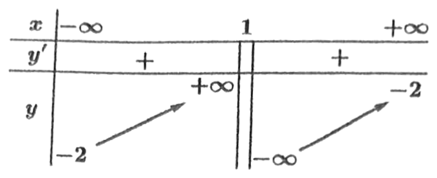 Bảng biến thiên: y' dương trên (−∞; 1) và (1; +∞); y tăng từ −2 đến +∞ khi x từ −∞ đến 1, và từ −∞ đến −2 khi x từ 1 đến +∞