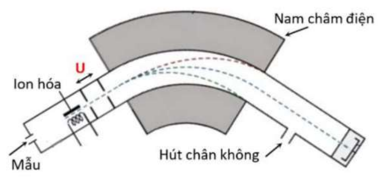 Sơ đồ máy quang phổ khối: mẫu được ion hóa, tăng tốc qua hiệu điện thế U, rồi đi vào ống cong đặt trong nam châm điện, có hút chân không