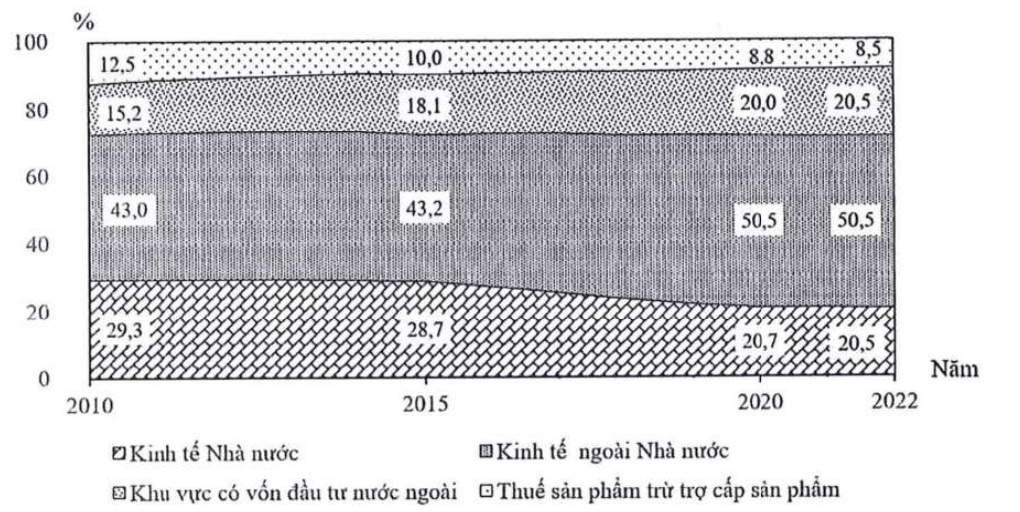 biểu đồ miền cơ cấu GDP theo thành phần kinh tế (%), các năm 2010, 2015, 2020, 2022: kinh tế Nhà nước 29,3; 28,7; 20,7; 20,5; kinh tế ngoài Nhà nước 43,0; 43,2; 50,5; 50,5; khu vực có vốn đầu tư nước ngoài 15,2; 18,1; 20,0; 20,5; thuế sản phẩm trừ trợ cấp sản phẩm 12,5; 10,0; 8,8; 8,5