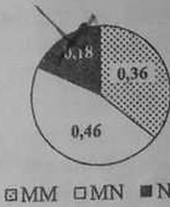 Biểu đồ tròn tần số kiểu gene: MM (chấm xám) 0,36; MN (trắng) 0,46; NN (đen) 0,18