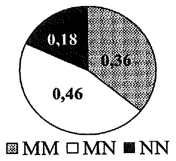 Biểu đồ tròn tần số kiểu gene: MM (chấm xám) 0,36; MN (trắng) 0,46; NN (đen) 0,18