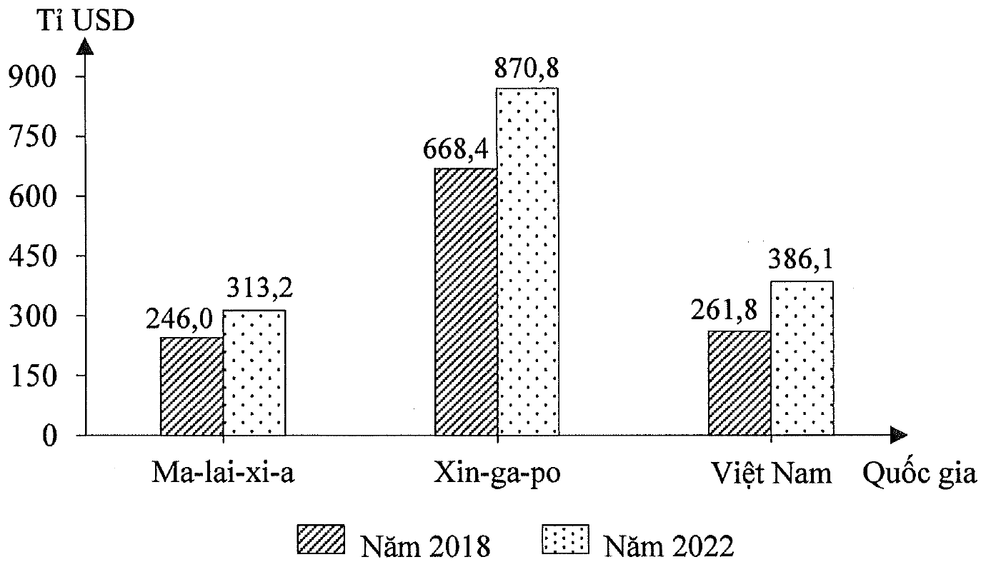 Biểu đồ cột ghép, trục tung tỉ USD (0 đến 900), trục hoành quốc gia. Ma-lai-xi-a: năm 2018 là 246,0, năm 2022 là 313,2. Xin-ga-po: năm 2018 là 668,4, năm 2022 là 870,8. Việt Nam: năm 2018 là 261,8, năm 2022 là 386,1