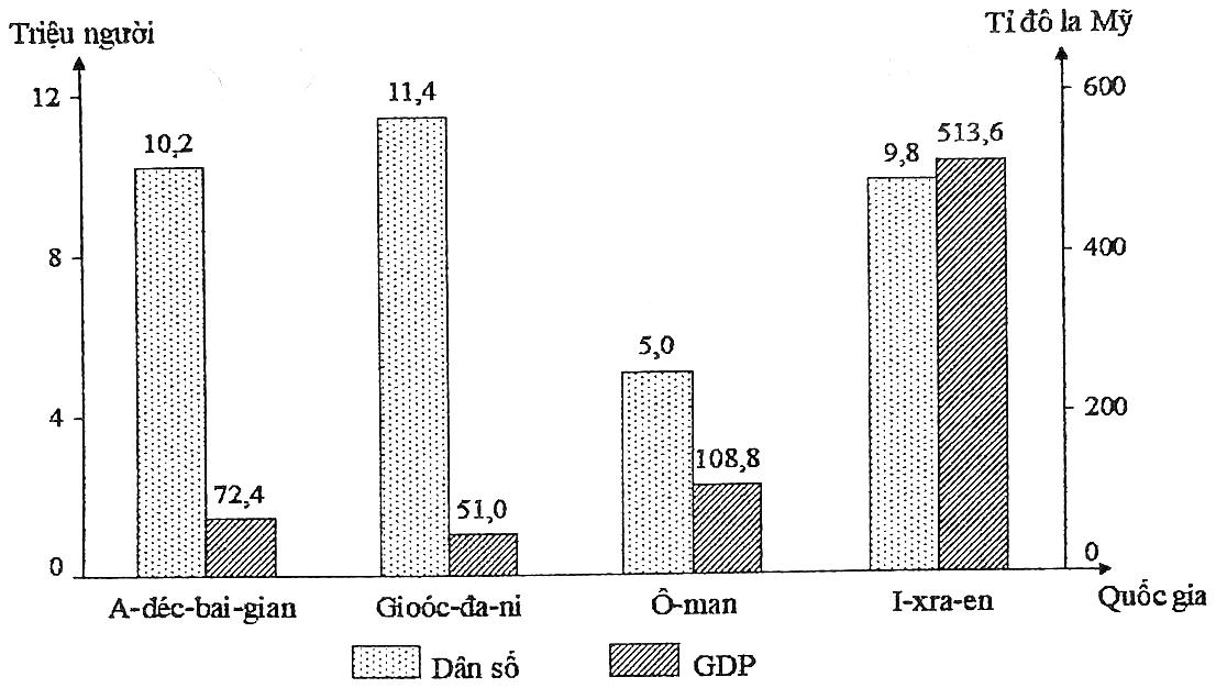 biểu đồ cột ghép dân số (triệu người) và GDP (tỉ đô la Mỹ) năm 2023: A-déc-bai-gian 10,2 và 72,4; Gioóc-đa-ni 11,4 và 51,0; Ô-man 5,0 và 108,8; I-xra-en 9,8 và 513,6