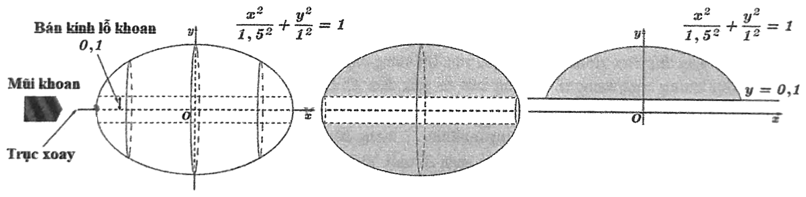 Ba hình: khối tròn xoay từ elip x²/1,5² + y²/1² = 1 quay quanh trục Ox, mũi khoan khoan lỗ bán kính 0,1 dọc trục xoay; hạt cườm sau khi khoan; nửa trên elip phía trên đường thẳng y = 0,1