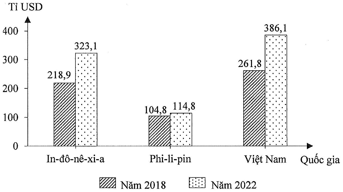 Biểu đồ cột, đơn vị tỉ USD. In-đô-nê-xi-a: 218,9 năm 2018 và 323,1 năm 2022; Phi-li-pin: 104,8 năm 2018 và 114,8 năm 2022; Việt Nam: 261,8 năm 2018 và 386,1 năm 2022