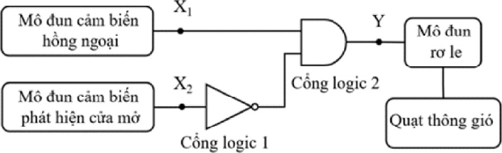 mô đun cảm biến hồng ngoại cho X1 vào cổng logic 2 (cổng AND); mô đun cảm biến phát hiện cửa mở cho X2 qua cổng logic 1 (cổng NOT) vào cổng logic 2; lối ra Y điều khiển mô đun rơ le cấp điện cho quạt thông gió