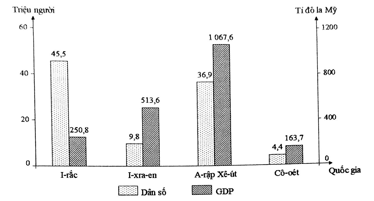 biểu đồ cột ghép dân số (triệu người) và GDP (tỉ đô la Mỹ) năm 2023: I-rắc 45,5 và 250,8; I-xra-en 9,8 và 513,6; A-rập Xê-út 36,9 và 1 067,6; Cô-oét 4,4 và 163,7