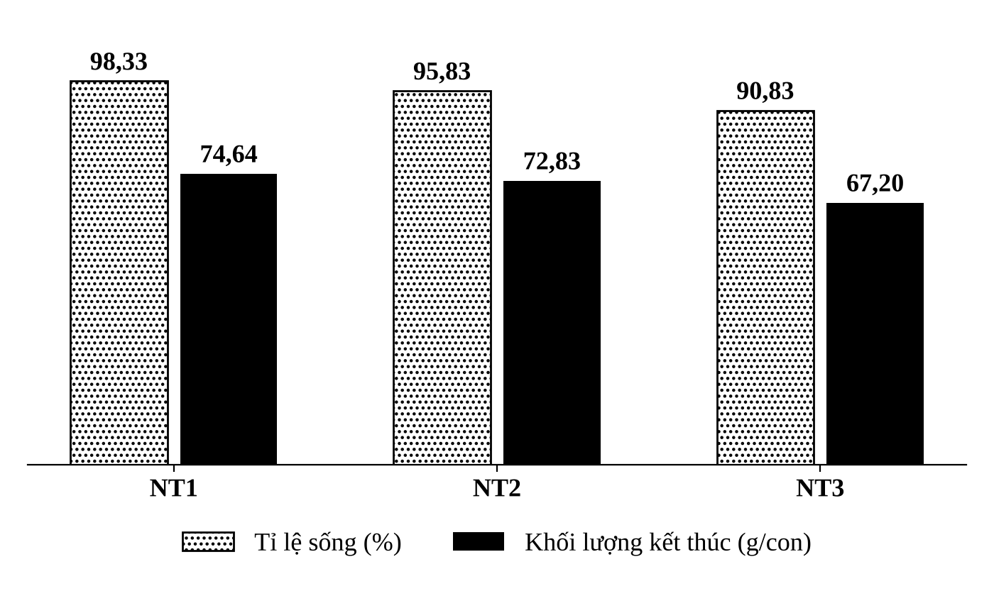 Biểu đồ cột tỉ lệ sống (%) và khối lượng kết thúc (g/con) của cá chép giống: NT1 98,33 và 74,64; NT2 95,83 và 72,83; NT3 90,83 và 67,20