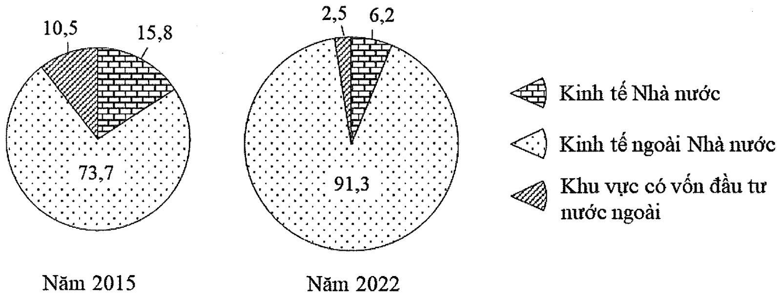 Hai biểu đồ tròn năm 2015 và năm 2022. Năm 2015: kinh tế Nhà nước 15,8%, kinh tế ngoài Nhà nước 73,7%, khu vực có vốn đầu tư nước ngoài 10,5%. Năm 2022: kinh tế Nhà nước 6,2%, kinh tế ngoài Nhà nước 91,3%, khu vực có vốn đầu tư nước ngoài 2,5%