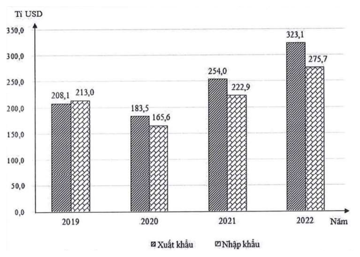 biểu đồ cột ghép trị giá xuất khẩu và nhập khẩu (tỉ USD) của In-đô-nê-xi-a: năm 2019 là 208,1 và 213,0; năm 2020 là 183,5 và 165,6; năm 2021 là 254,0 và 222,9; năm 2022 là 323,1 và 275,7