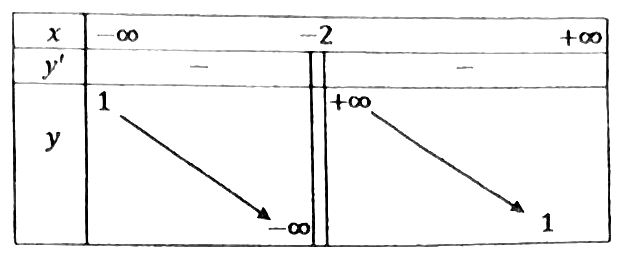 Bảng biến thiên: hàng x gồm −∞, −2, +∞; hàng y' mang dấu trừ trên cả hai khoảng, tại x = −2 có hai vạch đứng; hàng y: bên trái mũi tên đi xuống từ 1 đến −∞, bên phải mũi tên đi xuống từ +∞ đến 1